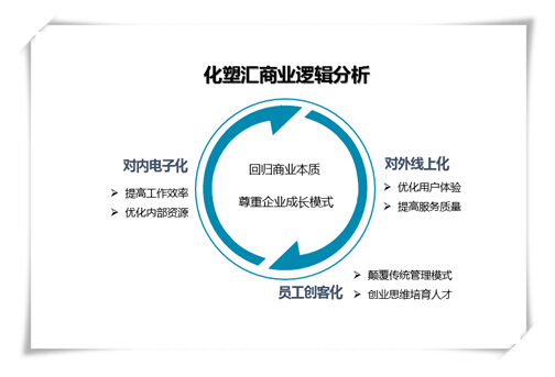 化塑匯“三架馬車”領(lǐng)跑B2B：電子化、線上化、創(chuàng)客化 title=