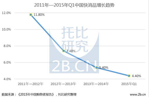 進貨寶CEO王成：快消行業的營銷套路該如何走下去？ title=